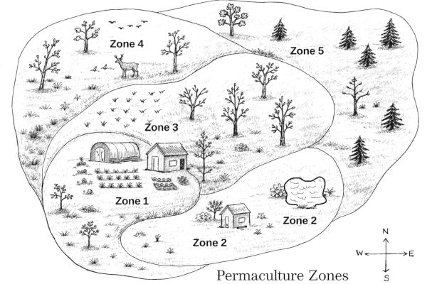 Permaculture Zone Planning